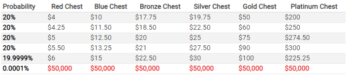 christmas chests prizes
