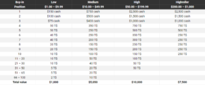 SNG leaderboards payouts